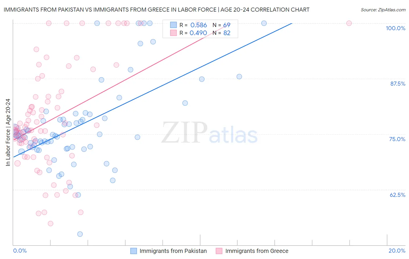 Immigrants from Pakistan vs Immigrants from Greece In Labor Force | Age 20-24