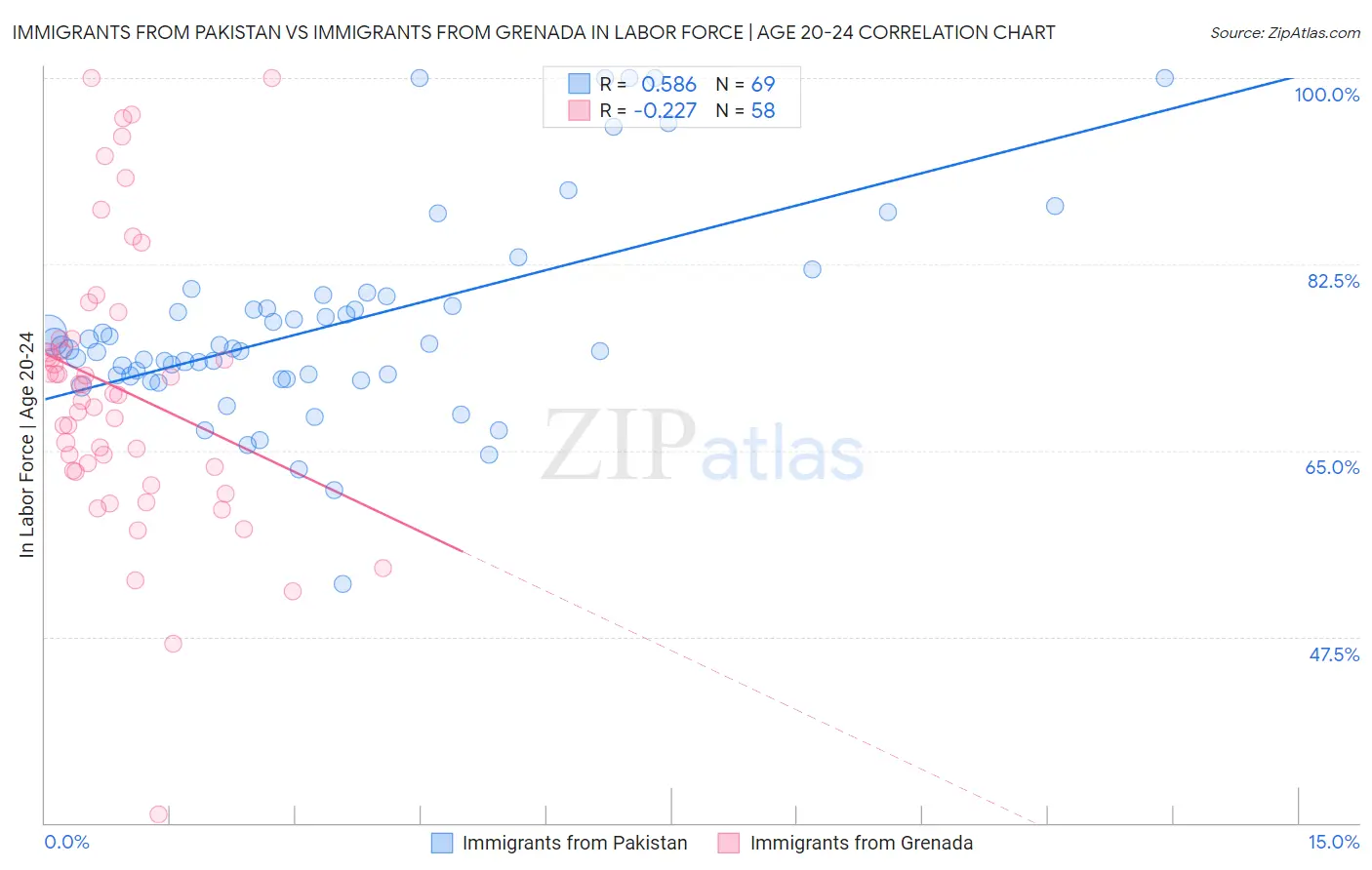 Immigrants from Pakistan vs Immigrants from Grenada In Labor Force | Age 20-24