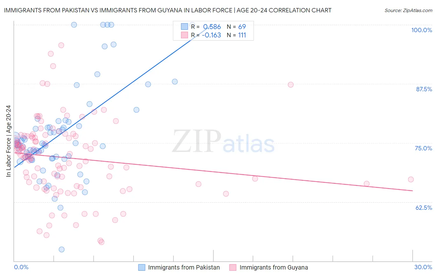 Immigrants from Pakistan vs Immigrants from Guyana In Labor Force | Age 20-24
