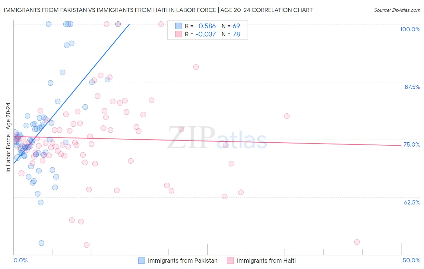 Immigrants from Pakistan vs Immigrants from Haiti In Labor Force | Age 20-24