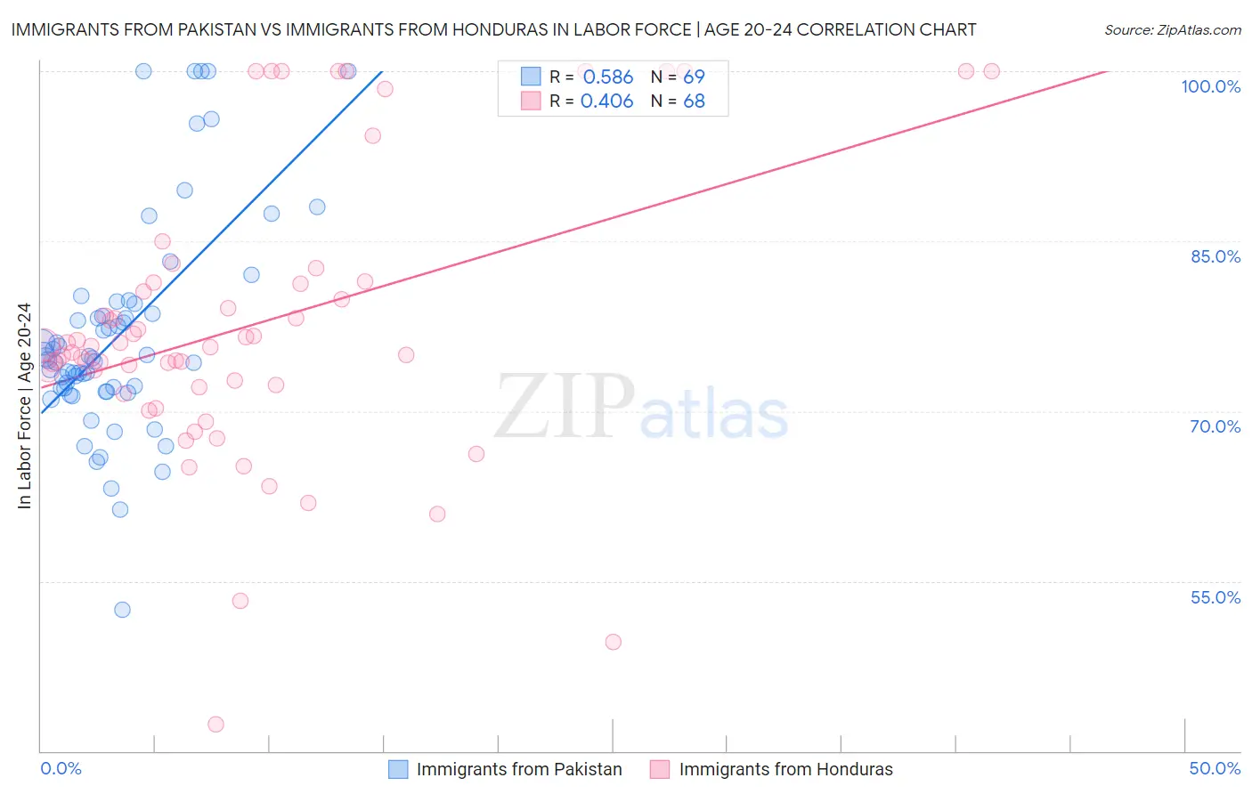 Immigrants from Pakistan vs Immigrants from Honduras In Labor Force | Age 20-24