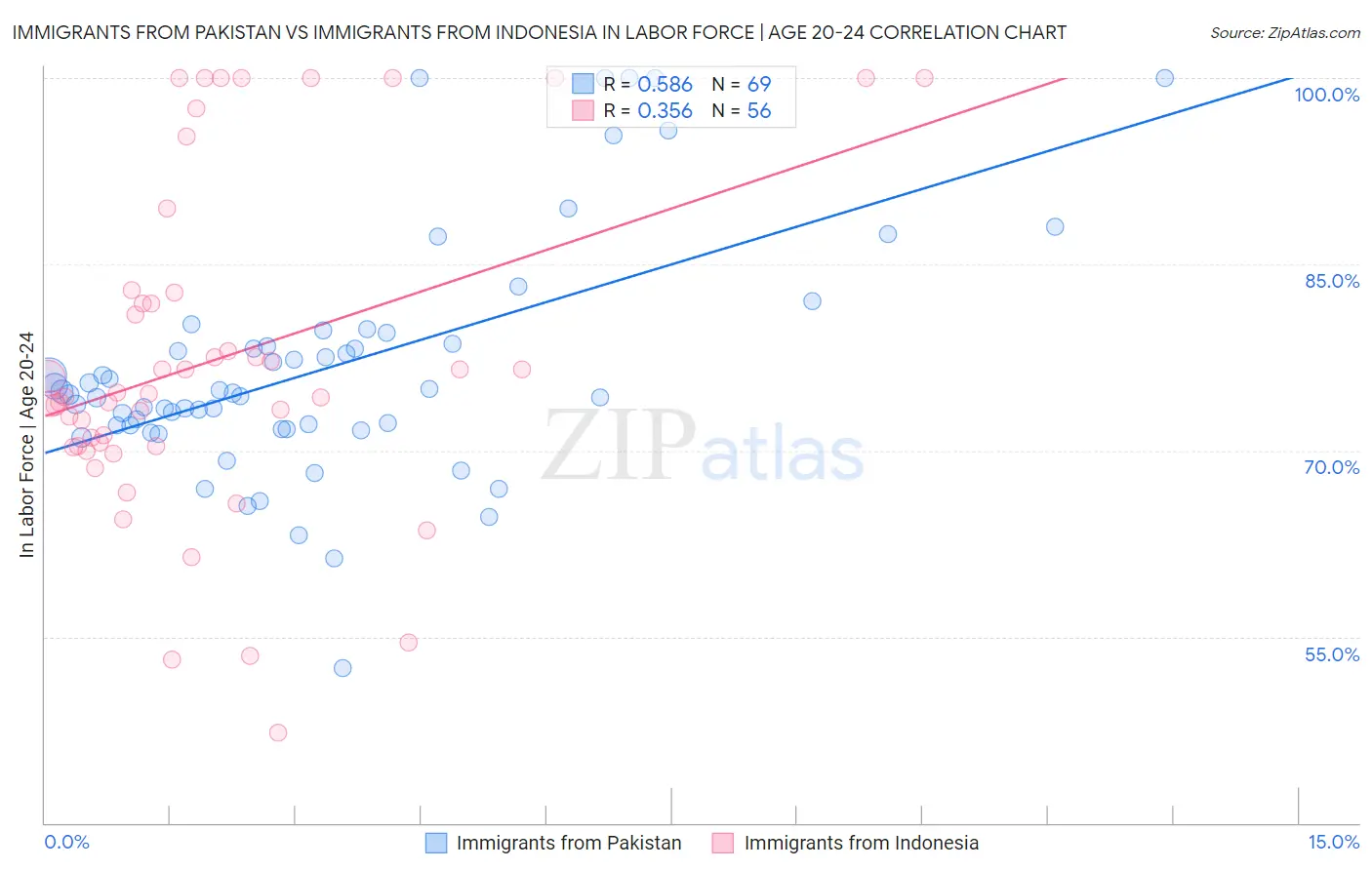 Immigrants from Pakistan vs Immigrants from Indonesia In Labor Force | Age 20-24