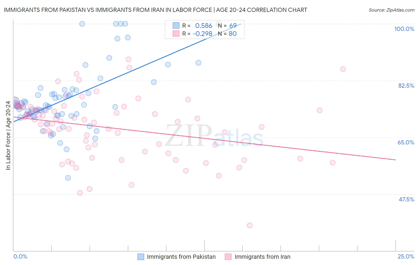 Immigrants from Pakistan vs Immigrants from Iran In Labor Force | Age 20-24