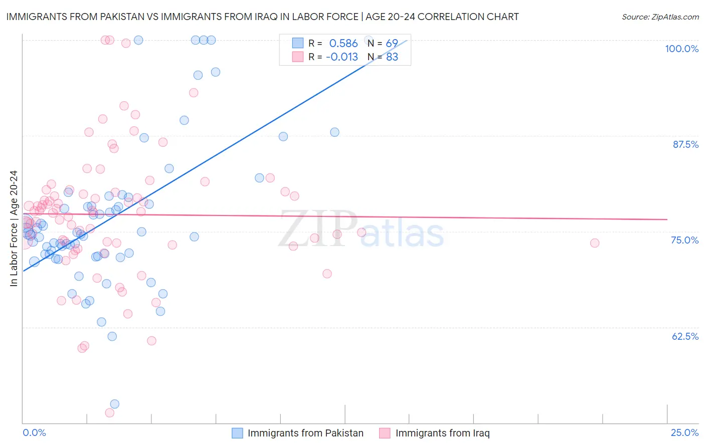 Immigrants from Pakistan vs Immigrants from Iraq In Labor Force | Age 20-24