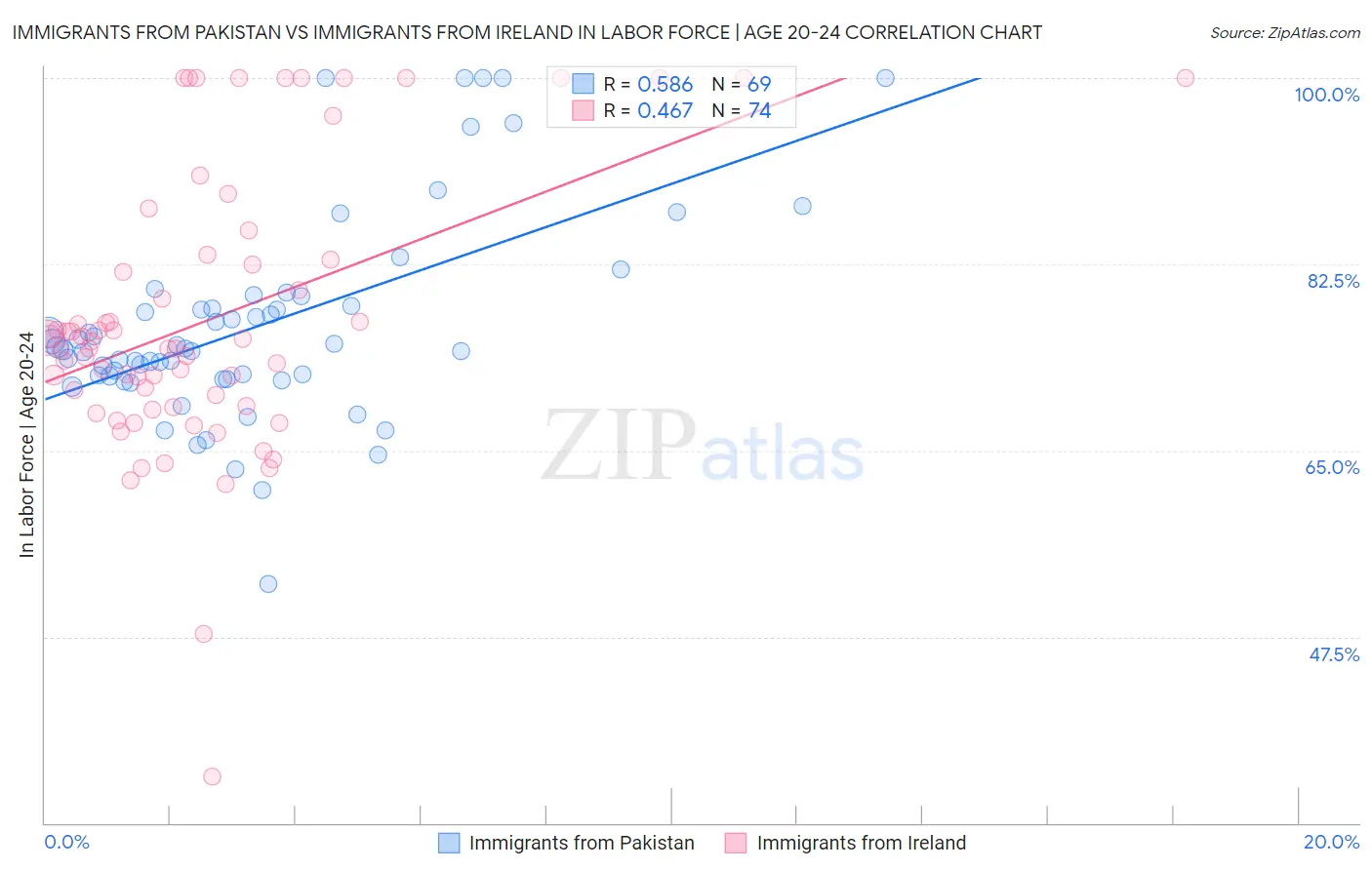 Immigrants from Pakistan vs Immigrants from Ireland In Labor Force | Age 20-24