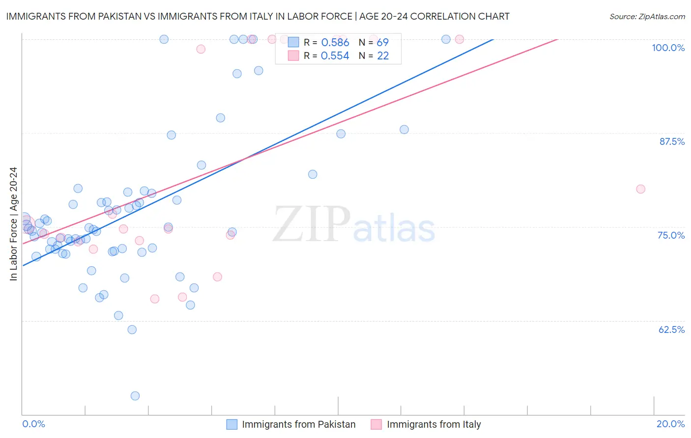 Immigrants from Pakistan vs Immigrants from Italy In Labor Force | Age 20-24