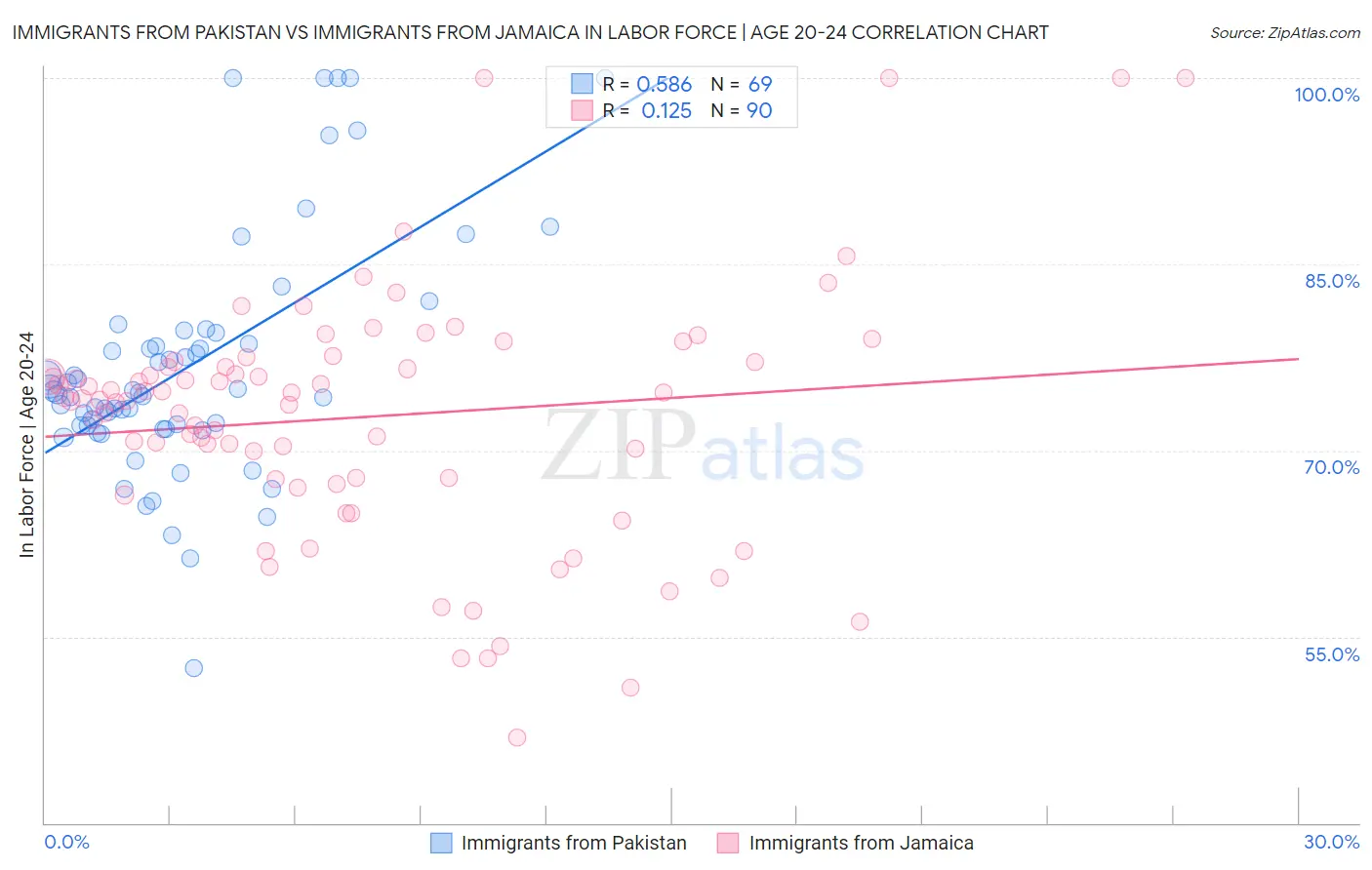 Immigrants from Pakistan vs Immigrants from Jamaica In Labor Force | Age 20-24
