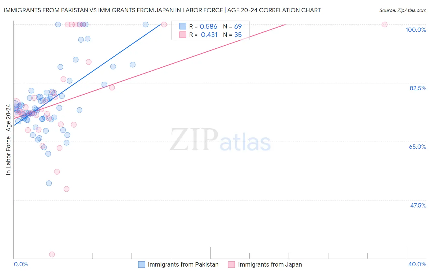 Immigrants from Pakistan vs Immigrants from Japan In Labor Force | Age 20-24