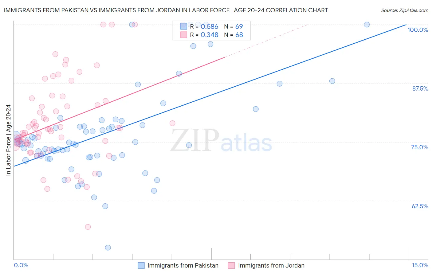 Immigrants from Pakistan vs Immigrants from Jordan In Labor Force | Age 20-24
