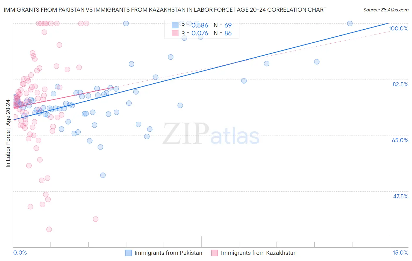 Immigrants from Pakistan vs Immigrants from Kazakhstan In Labor Force | Age 20-24
