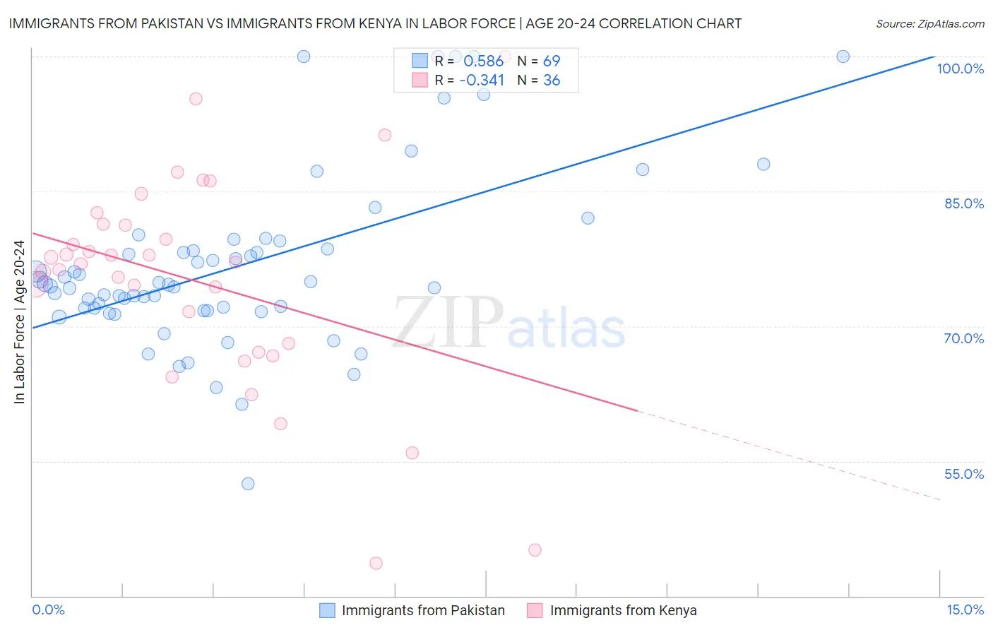 Immigrants from Pakistan vs Immigrants from Kenya In Labor Force | Age 20-24