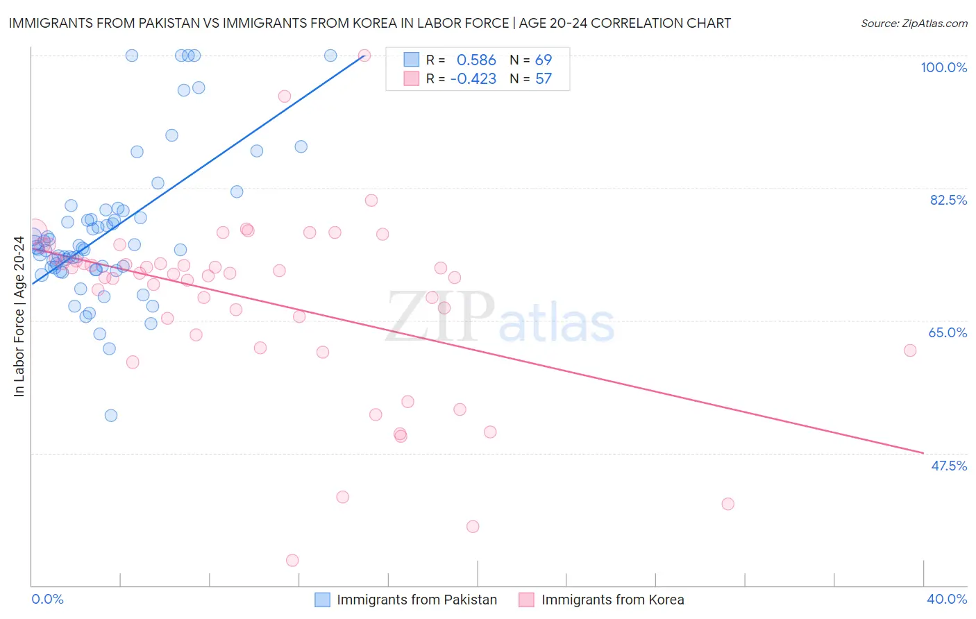 Immigrants from Pakistan vs Immigrants from Korea In Labor Force | Age 20-24