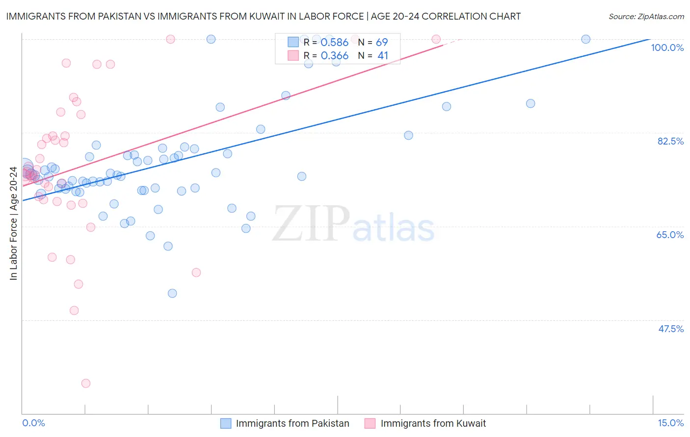 Immigrants from Pakistan vs Immigrants from Kuwait In Labor Force | Age 20-24
