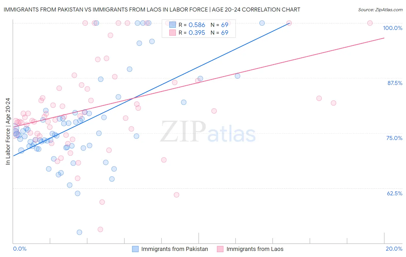 Immigrants from Pakistan vs Immigrants from Laos In Labor Force | Age 20-24