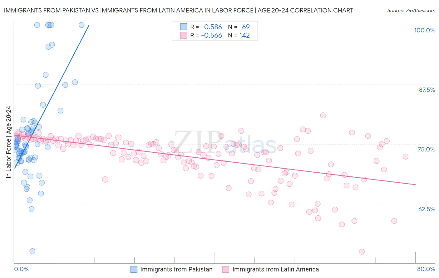 Immigrants from Pakistan vs Immigrants from Latin America In Labor Force | Age 20-24