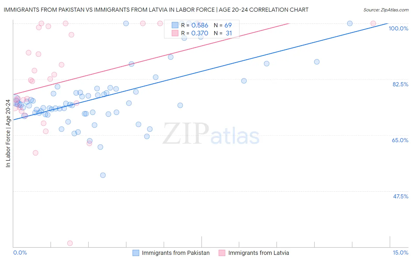 Immigrants from Pakistan vs Immigrants from Latvia In Labor Force | Age 20-24