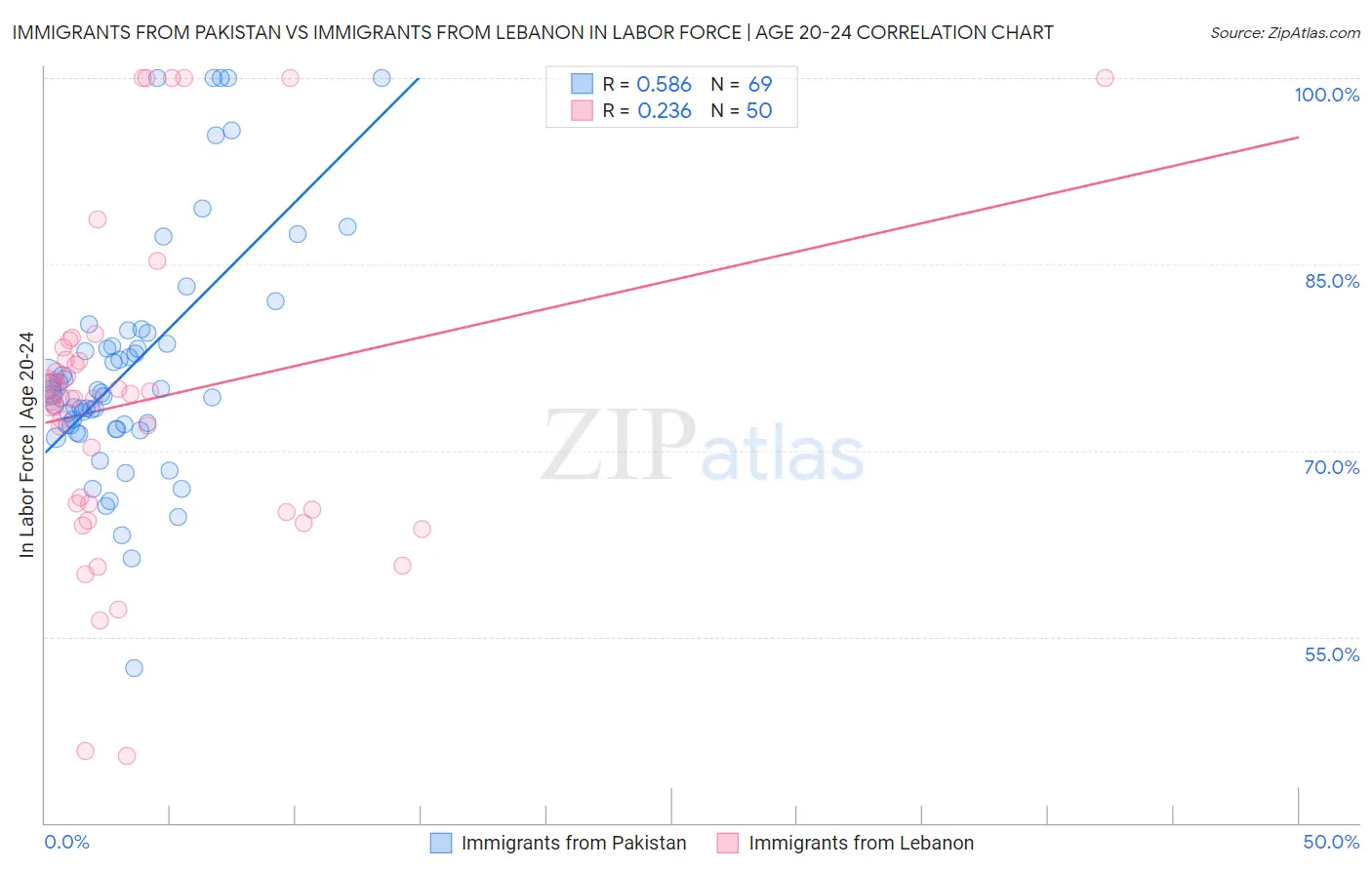 Immigrants from Pakistan vs Immigrants from Lebanon In Labor Force | Age 20-24