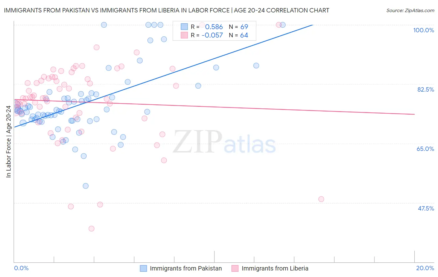 Immigrants from Pakistan vs Immigrants from Liberia In Labor Force | Age 20-24