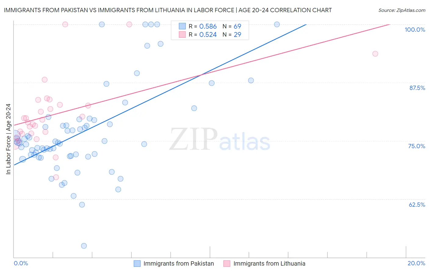 Immigrants from Pakistan vs Immigrants from Lithuania In Labor Force | Age 20-24