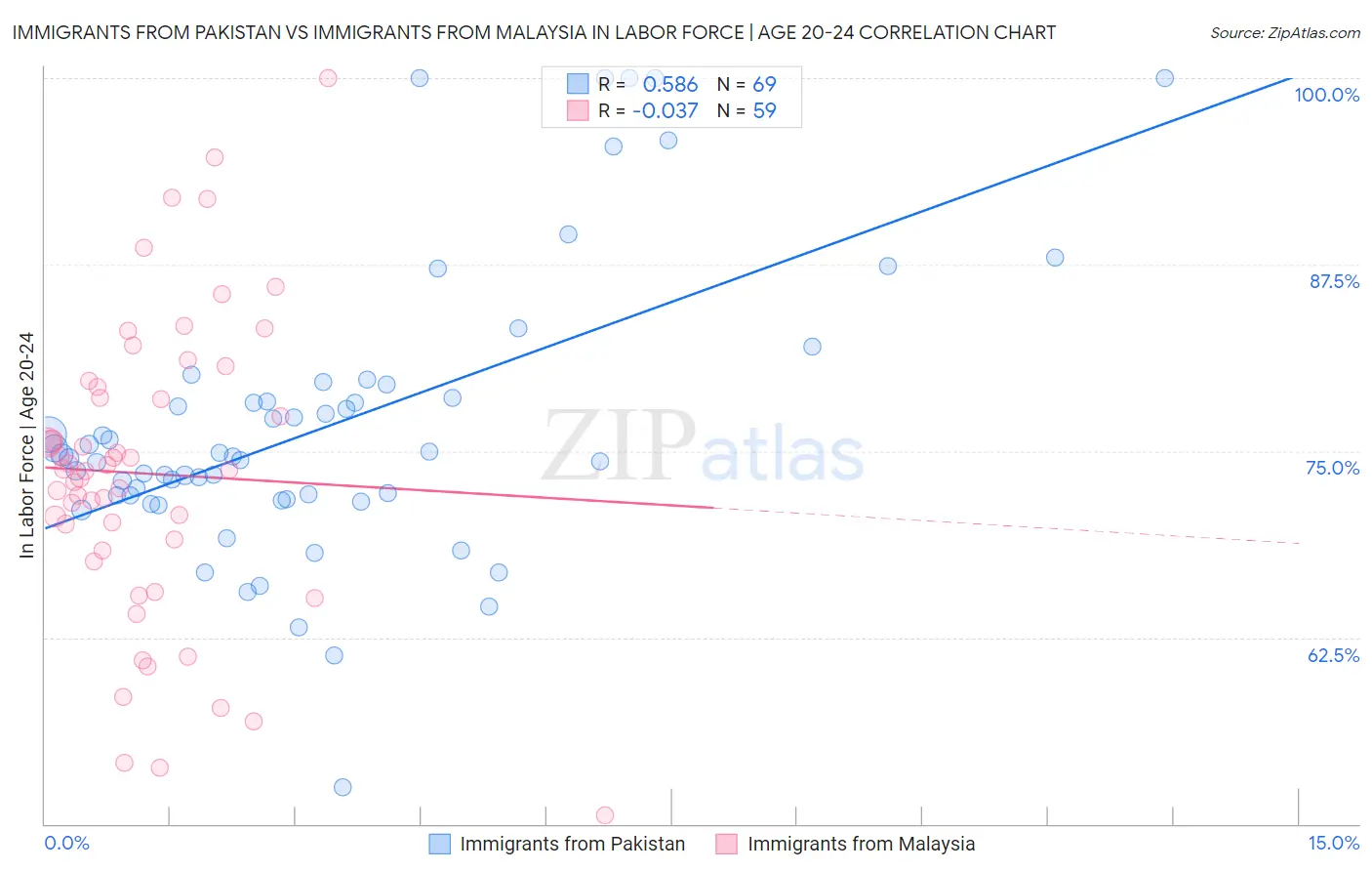 Immigrants from Pakistan vs Immigrants from Malaysia In Labor Force | Age 20-24