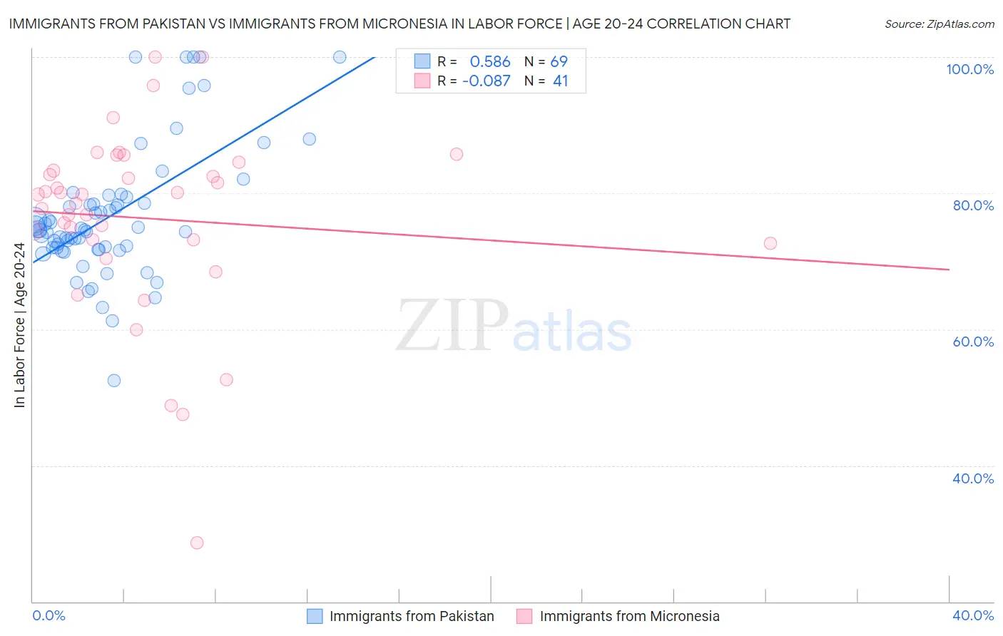 Immigrants from Pakistan vs Immigrants from Micronesia In Labor Force | Age 20-24