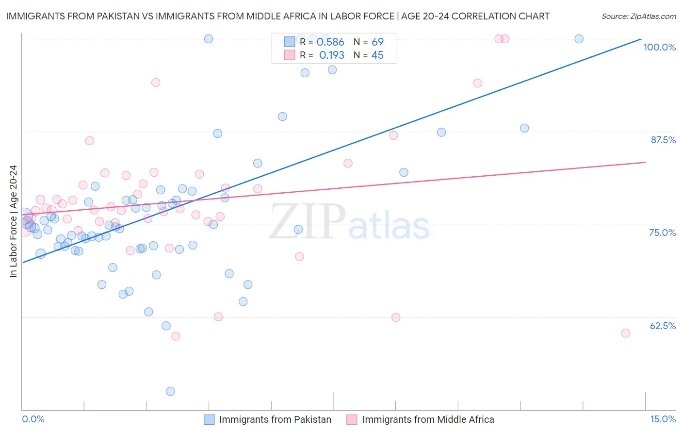 Immigrants from Pakistan vs Immigrants from Middle Africa In Labor Force | Age 20-24