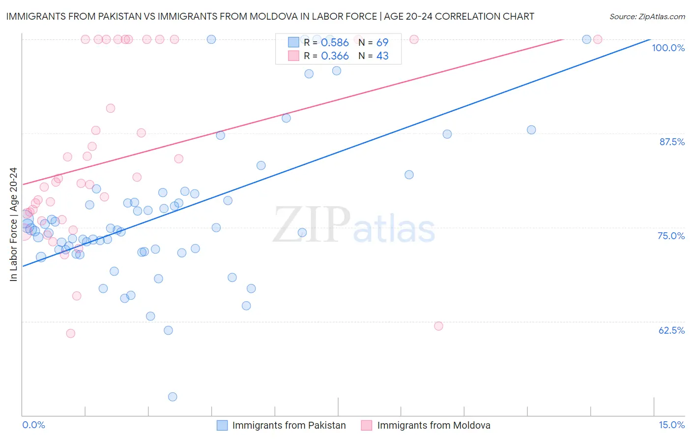 Immigrants from Pakistan vs Immigrants from Moldova In Labor Force | Age 20-24