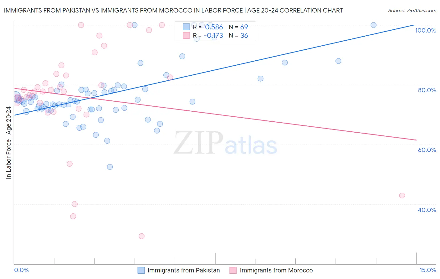 Immigrants from Pakistan vs Immigrants from Morocco In Labor Force | Age 20-24