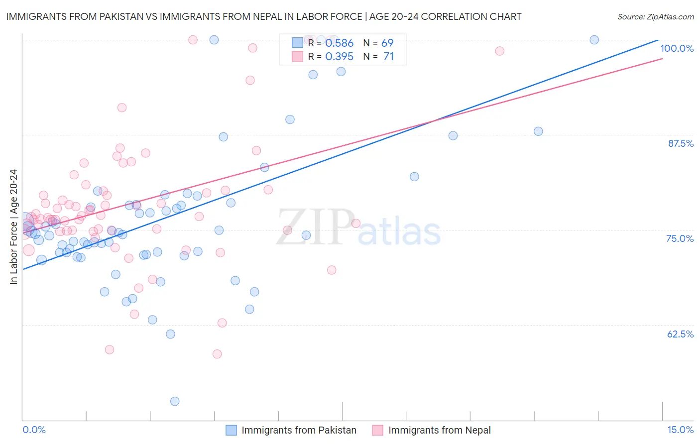 Immigrants from Pakistan vs Immigrants from Nepal In Labor Force | Age 20-24