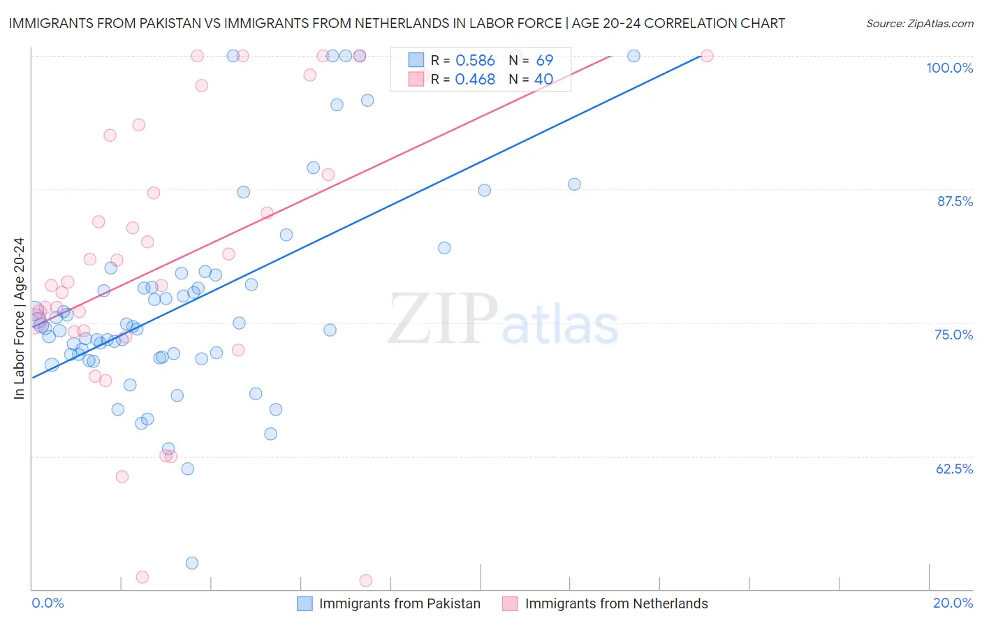 Immigrants from Pakistan vs Immigrants from Netherlands In Labor Force | Age 20-24