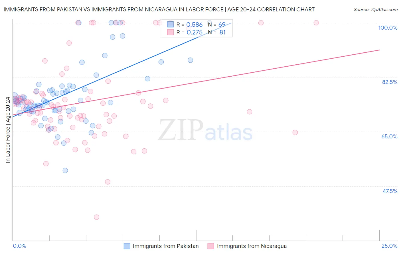 Immigrants from Pakistan vs Immigrants from Nicaragua In Labor Force | Age 20-24