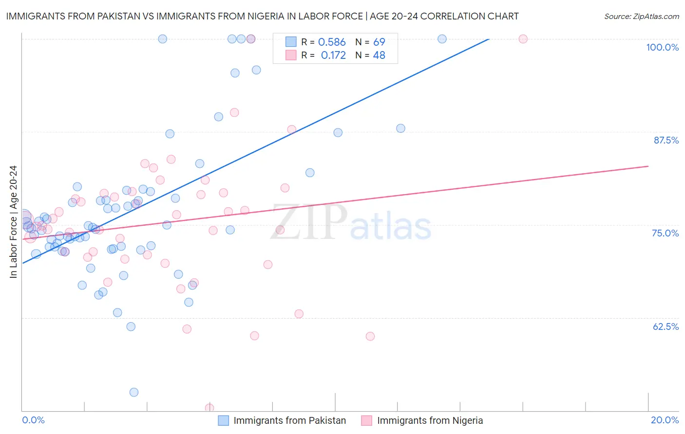 Immigrants from Pakistan vs Immigrants from Nigeria In Labor Force | Age 20-24