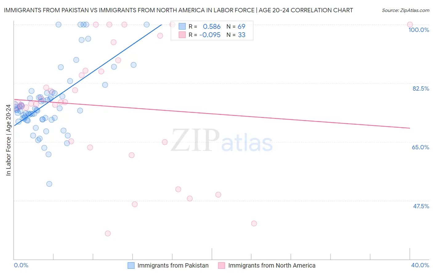 Immigrants from Pakistan vs Immigrants from North America In Labor Force | Age 20-24