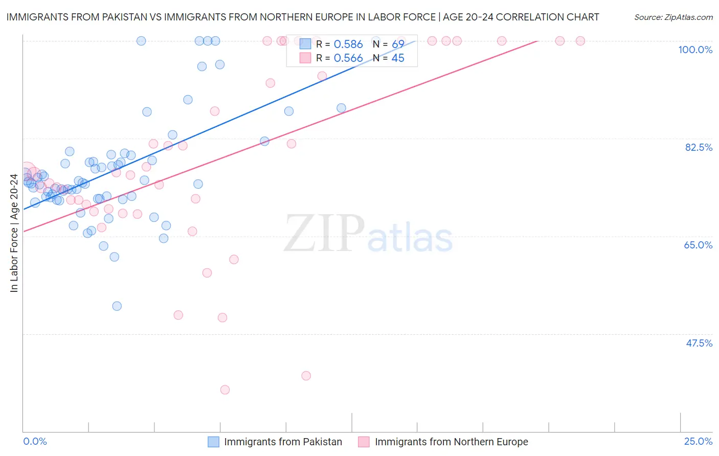 Immigrants from Pakistan vs Immigrants from Northern Europe In Labor Force | Age 20-24