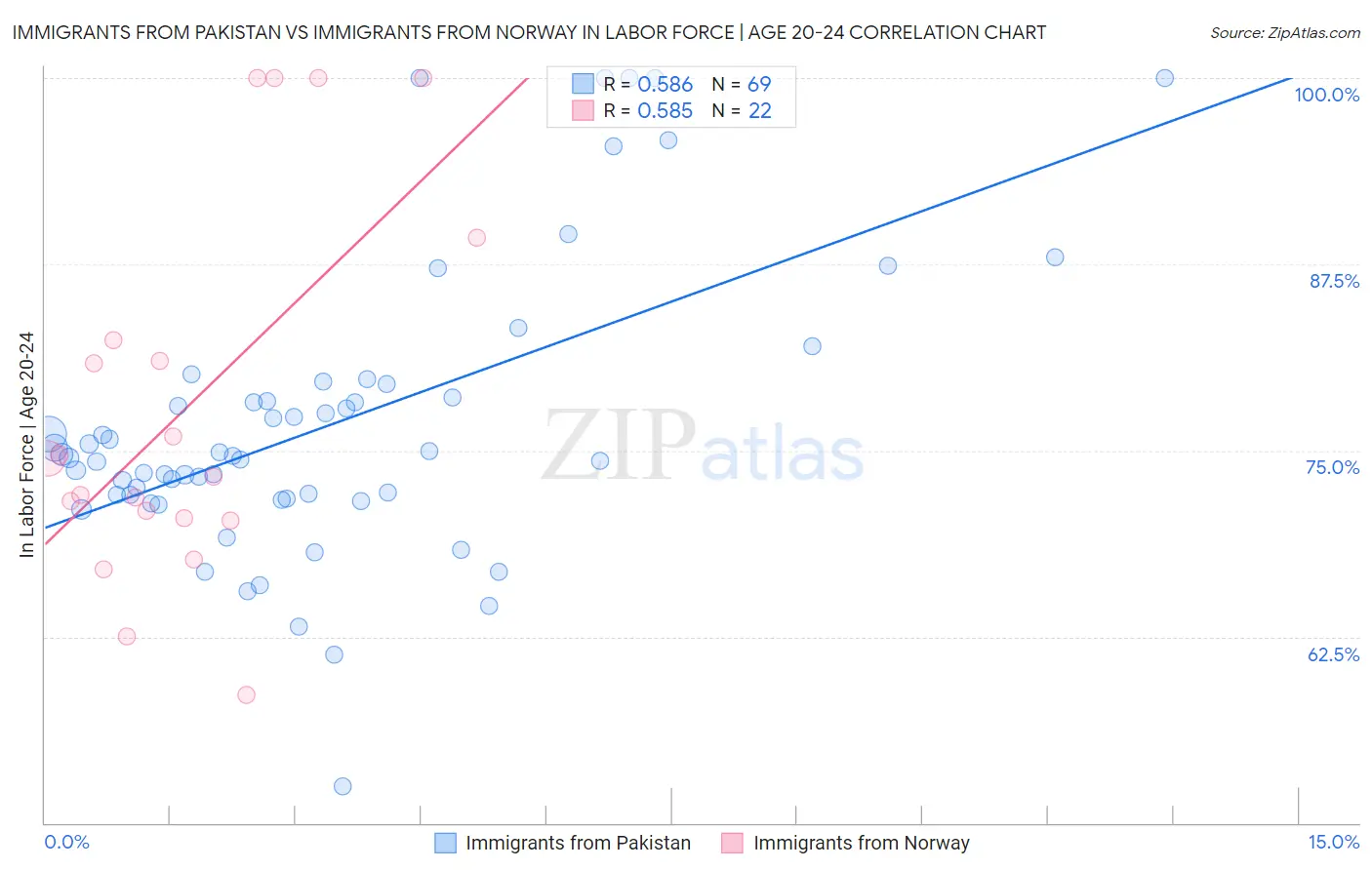 Immigrants from Pakistan vs Immigrants from Norway In Labor Force | Age 20-24