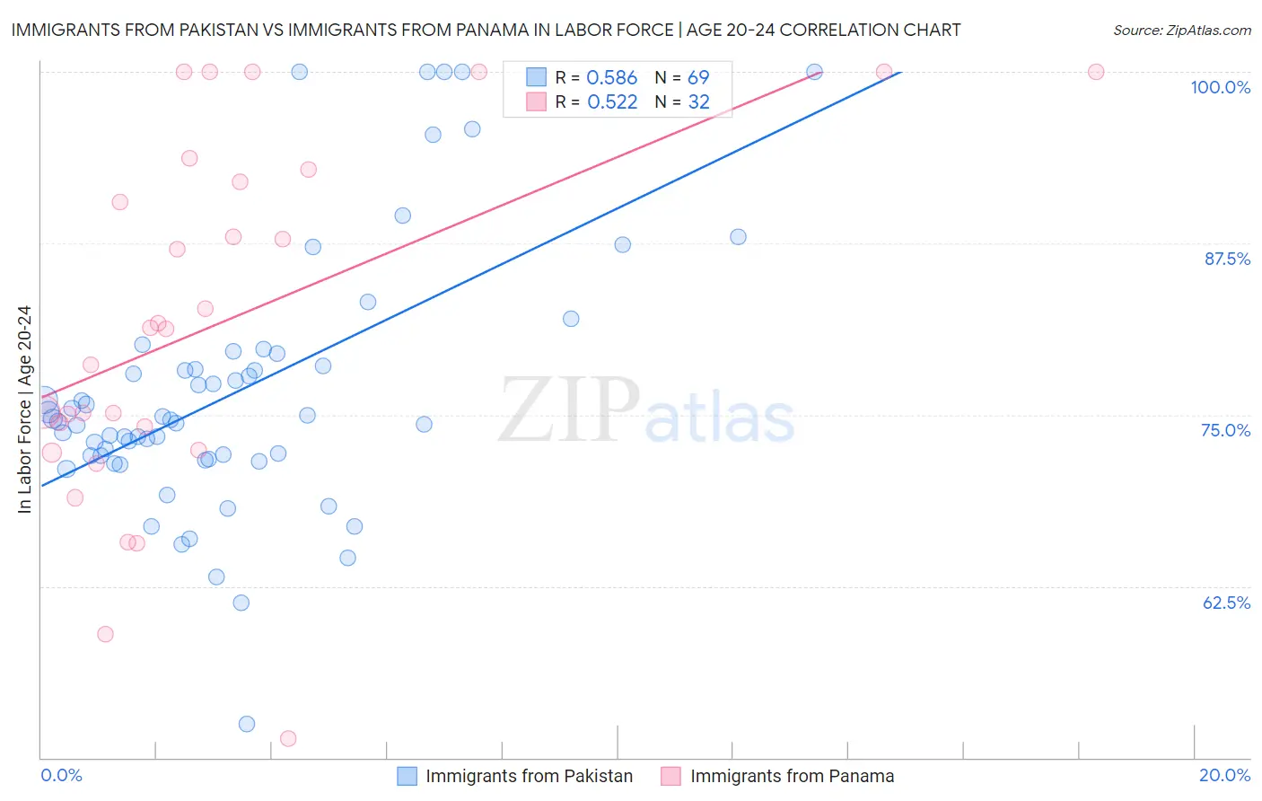 Immigrants from Pakistan vs Immigrants from Panama In Labor Force | Age 20-24