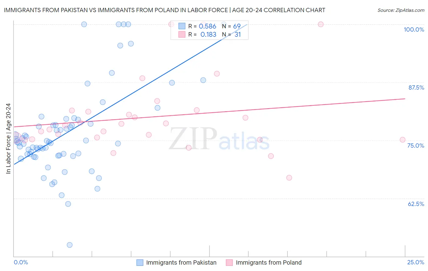 Immigrants from Pakistan vs Immigrants from Poland In Labor Force | Age 20-24