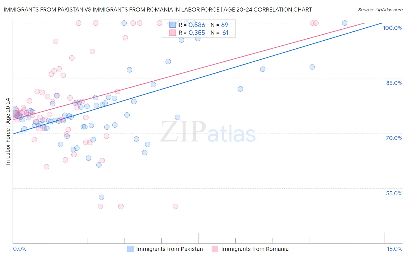 Immigrants from Pakistan vs Immigrants from Romania In Labor Force | Age 20-24