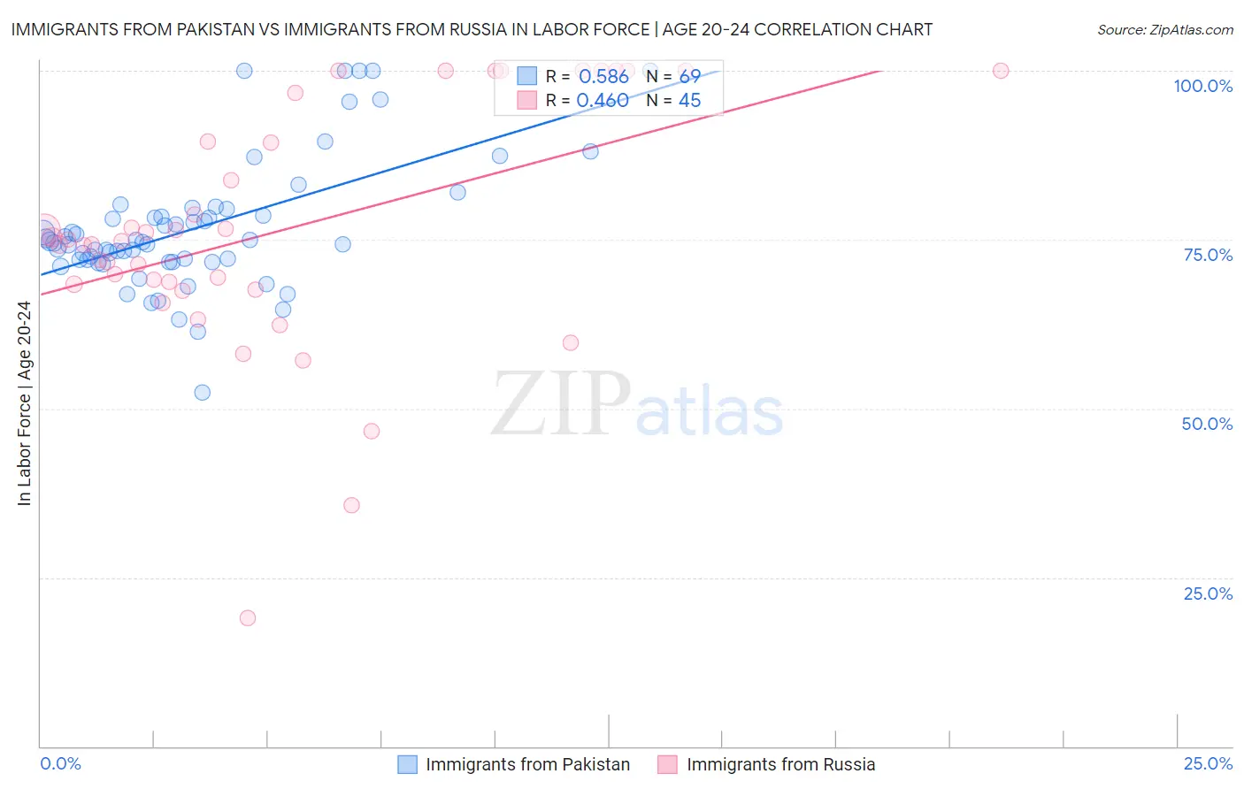 Immigrants from Pakistan vs Immigrants from Russia In Labor Force | Age 20-24