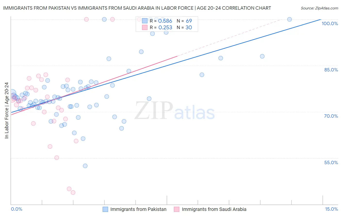 Immigrants from Pakistan vs Immigrants from Saudi Arabia In Labor Force | Age 20-24