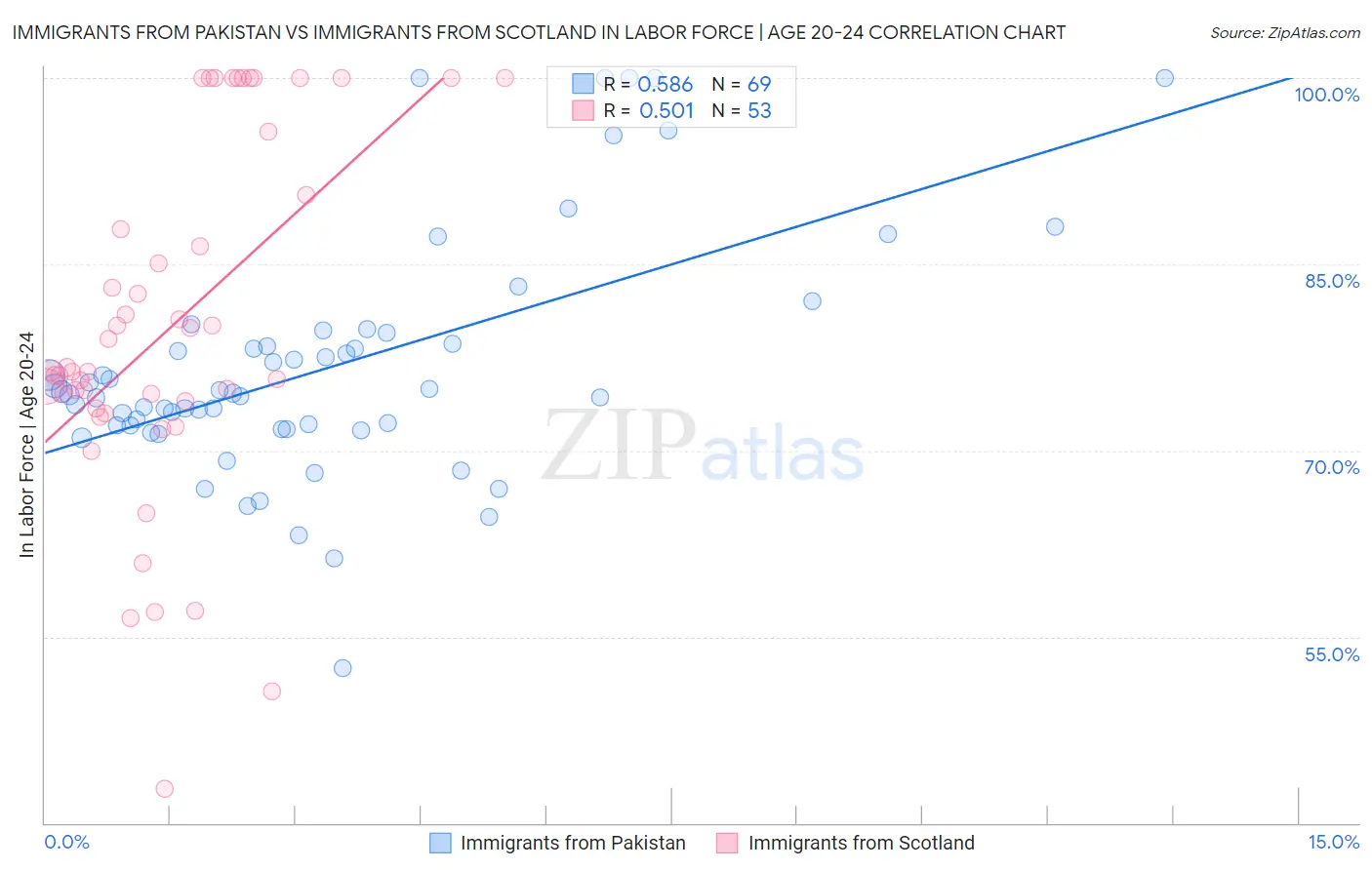 Immigrants from Pakistan vs Immigrants from Scotland In Labor Force | Age 20-24