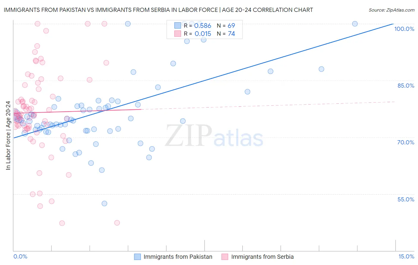 Immigrants from Pakistan vs Immigrants from Serbia In Labor Force | Age 20-24