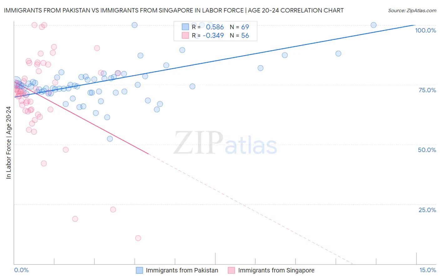 Immigrants from Pakistan vs Immigrants from Singapore In Labor Force | Age 20-24