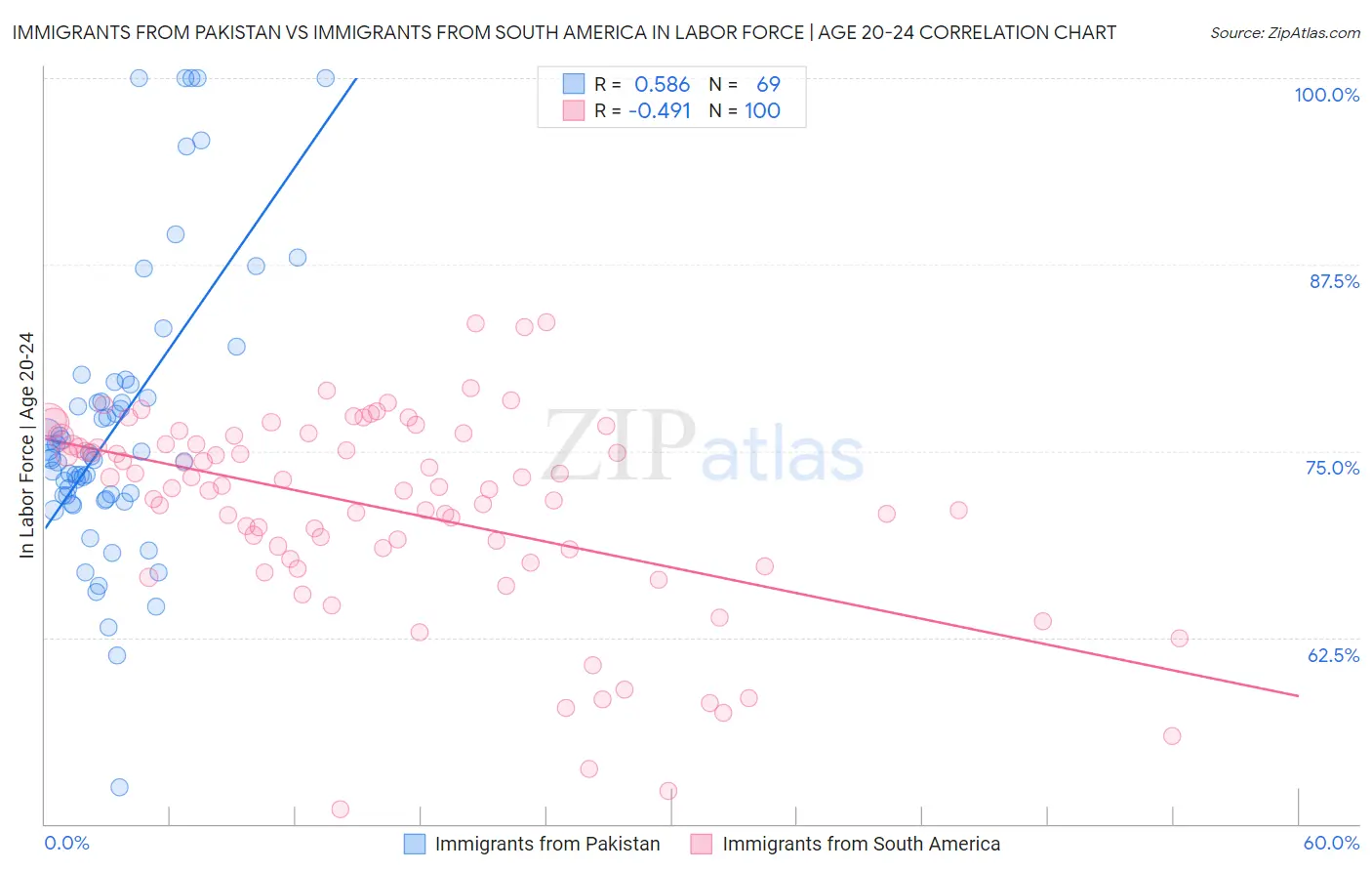 Immigrants from Pakistan vs Immigrants from South America In Labor Force | Age 20-24