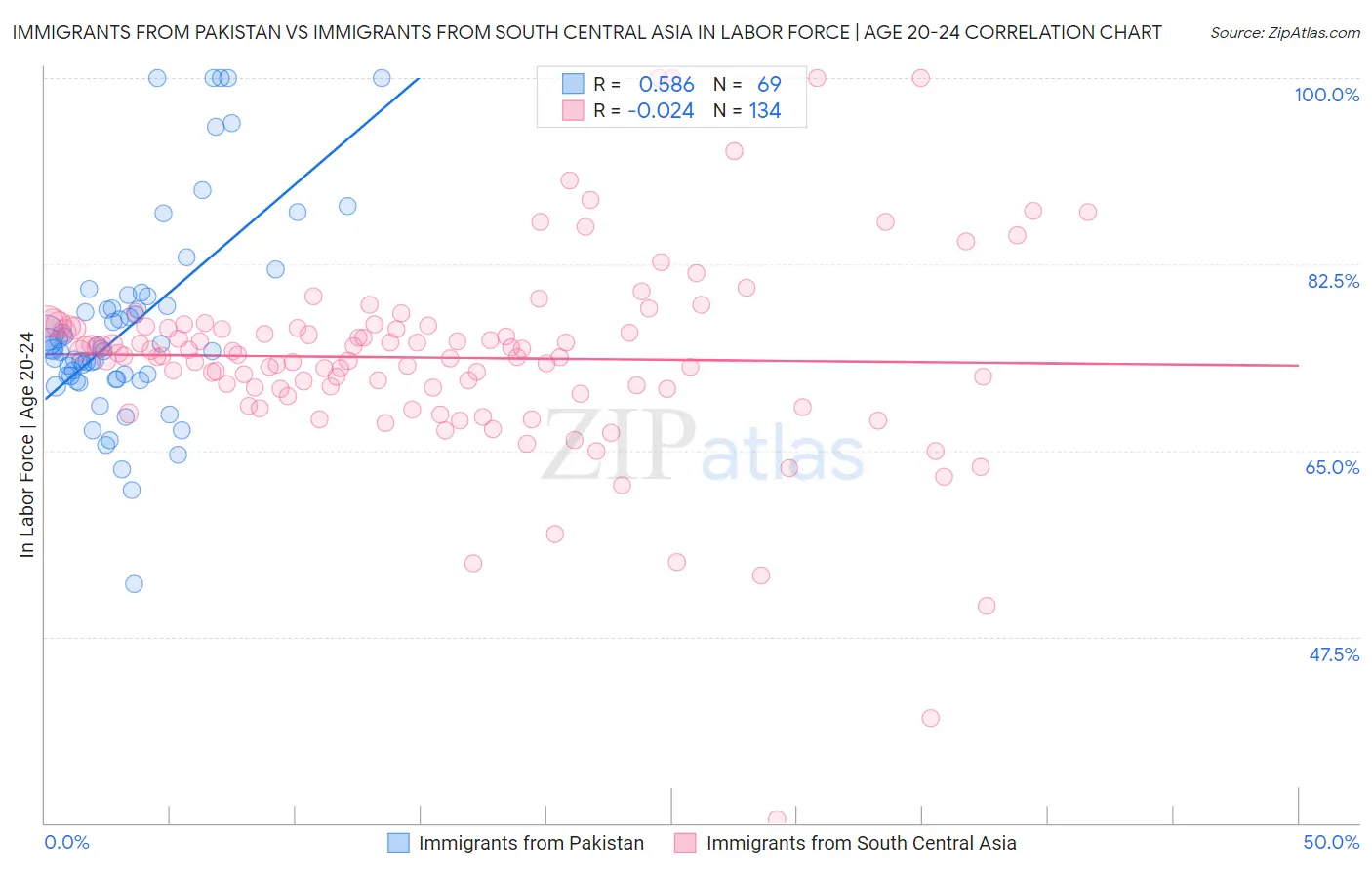Immigrants from Pakistan vs Immigrants from South Central Asia In Labor Force | Age 20-24