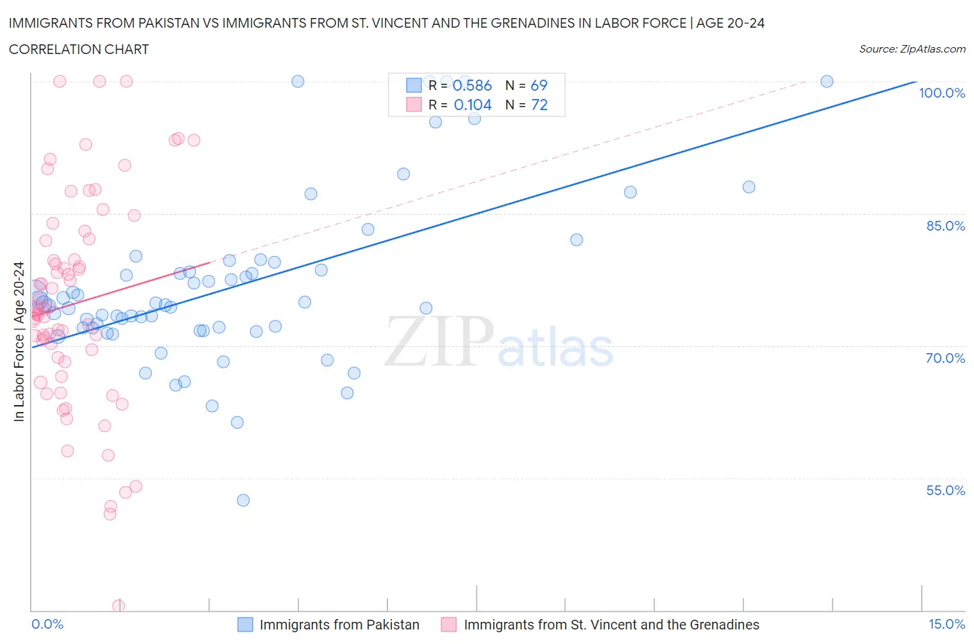 Immigrants from Pakistan vs Immigrants from St. Vincent and the Grenadines In Labor Force | Age 20-24