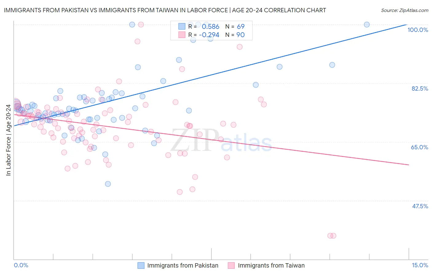 Immigrants from Pakistan vs Immigrants from Taiwan In Labor Force | Age 20-24
