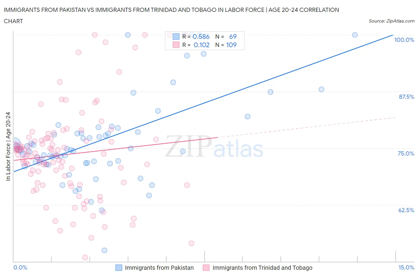 Immigrants from Pakistan vs Immigrants from Trinidad and Tobago In Labor Force | Age 20-24
