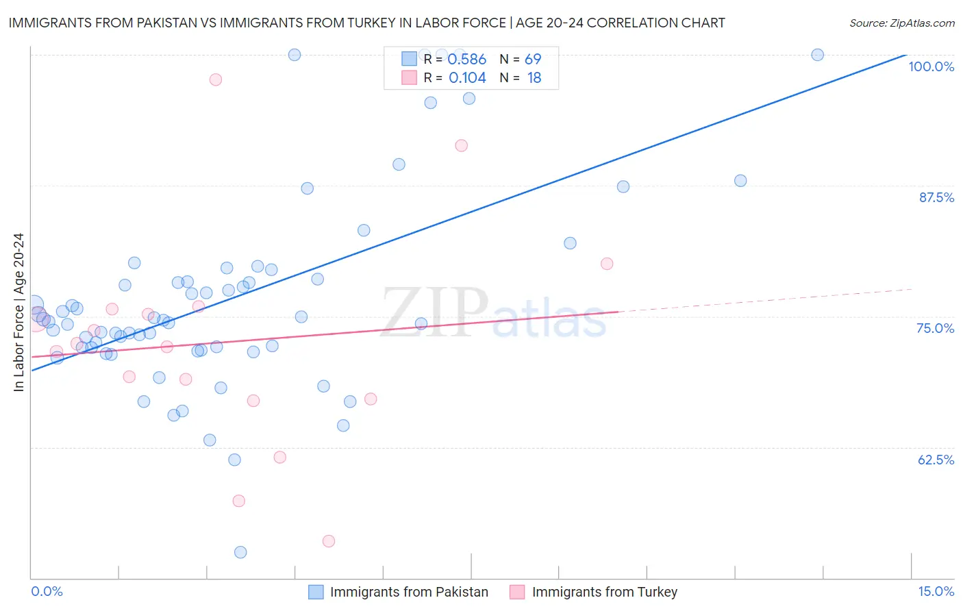 Immigrants from Pakistan vs Immigrants from Turkey In Labor Force | Age 20-24
