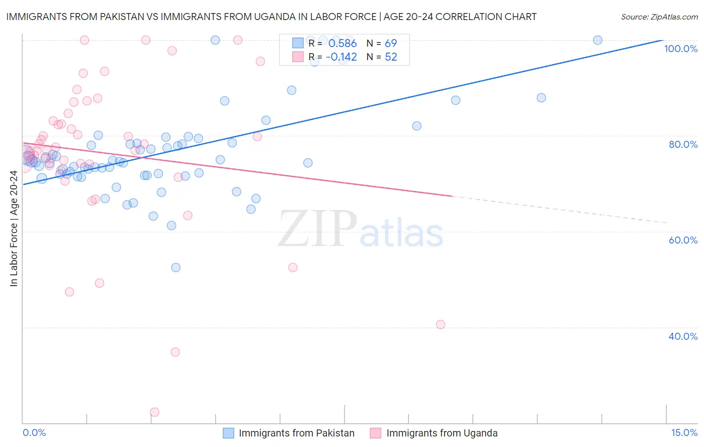 Immigrants from Pakistan vs Immigrants from Uganda In Labor Force | Age 20-24